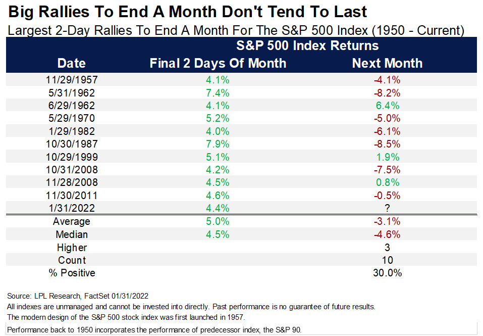 RyanDetrick's tweet photo. S&amp;P 500 up 4.4% the last two days of January.

This was one of the largest ends to any month ever.

What happens the following month? I'm surprised here, but the next month tends to be quite weak. https://t.co/EFO4pOb5Q4