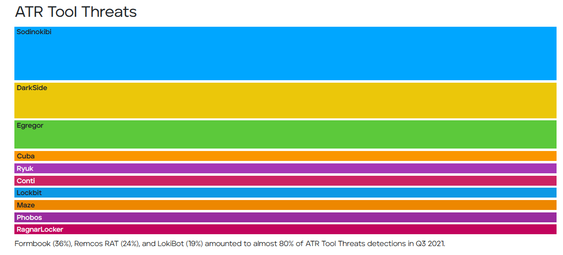 jc_vazquez's tweet photo. New brand "Advanced Threat Research Report: January 2022" of @TrellixLabs covering details into Log4j, Q3 2021 #ransomware, APT, Living off the Land (LotL) techniques and top sector/top countries targets via @Trellix https://t.co/mosMAmVoBr #DFIR #cybercurity https://t.co/5w7HjpaXlk