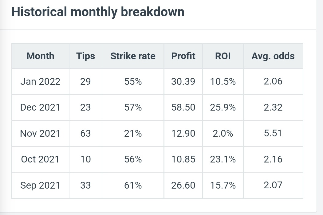 * 5 Profitable months out of 5 
* 158 bets placed. 
* $10 per bet = +$139.24 
* $100 per bet = +$1392.24
* $1000 per bet = +$13,920

Low volume, 1-2 plays a day.