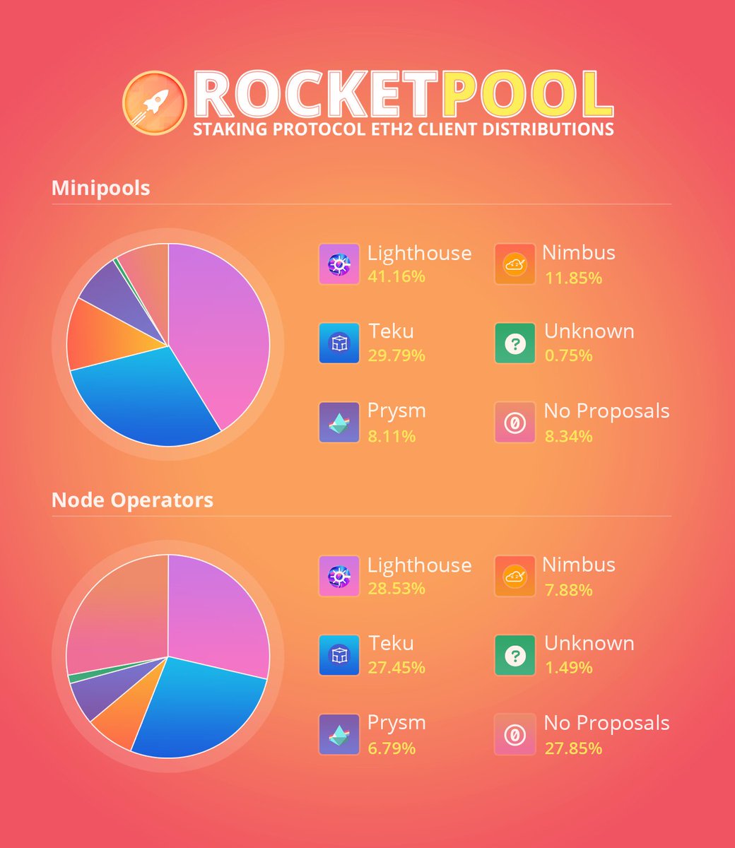 hanni_abu's tweet image. How do you support #ClientDiversity if you can&apos;t afford a validator? Exchange your $ETH for $rETH, @Rocket_Pool&apos;s liquid staking token.

It&apos;s by far the most supportive platform for minority clients and is helping decentralize Ethereum through client diversity AND node count.