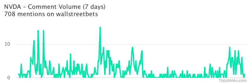 $NVDA seeing sustained chatter on wallstreetbets over the last few days

Via https://t.co/OPL1OPSbnQ

#nvda    #wallstreetbets https://t.co/lTDNK3blCS