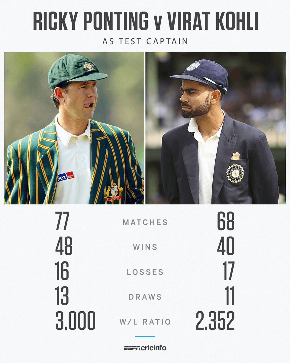 MRCrickinfo's tweet photo. Two staggering records -  if you could pick between Ponting and Kohli, who would you go with as your Test captain? https://t.co/I6cZeyemkO