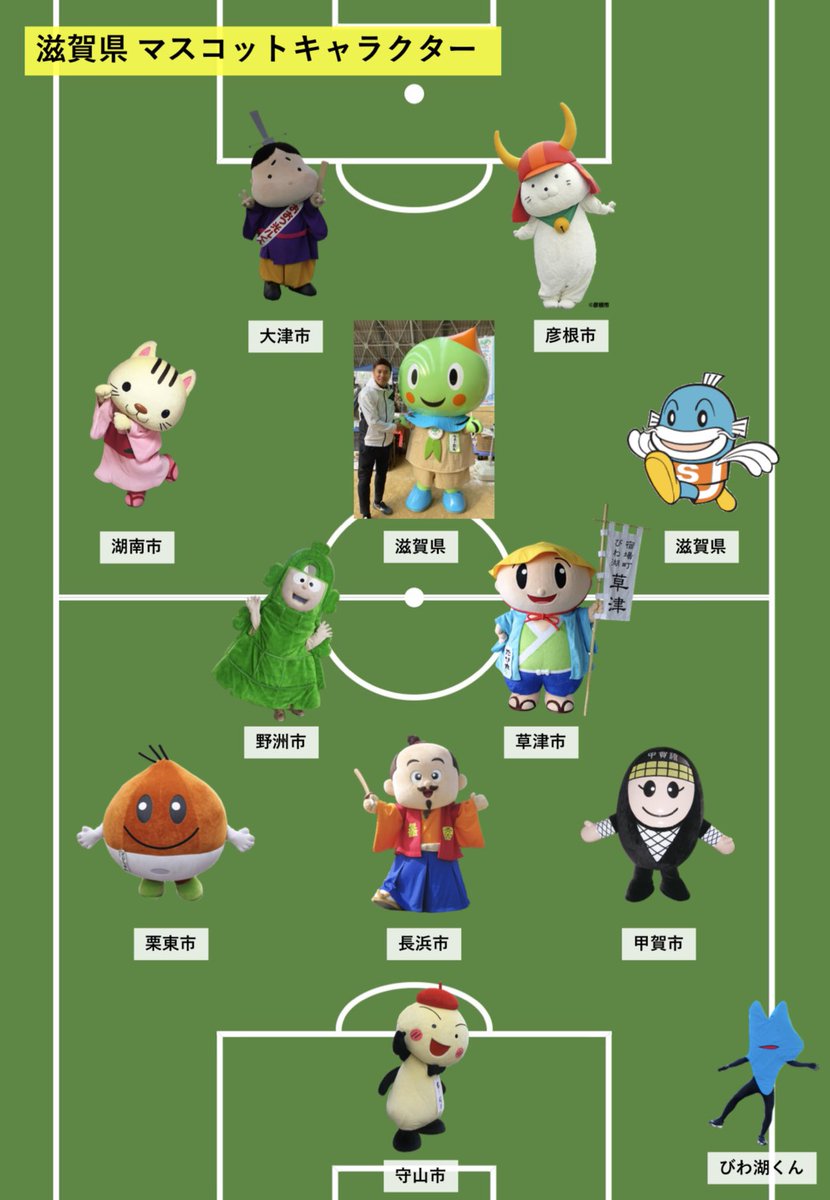 村田和哉 滋賀県のマスコットキャラクターでスタメン組んでみた このメンバーがグランドにみんな揃ったらおもろそう 笑 いつか Watan Shiga 25shiga Hotarunoyousei Rittokanko Tabimaru Kst Biwako Otsu Rittokanko Ninja Emon