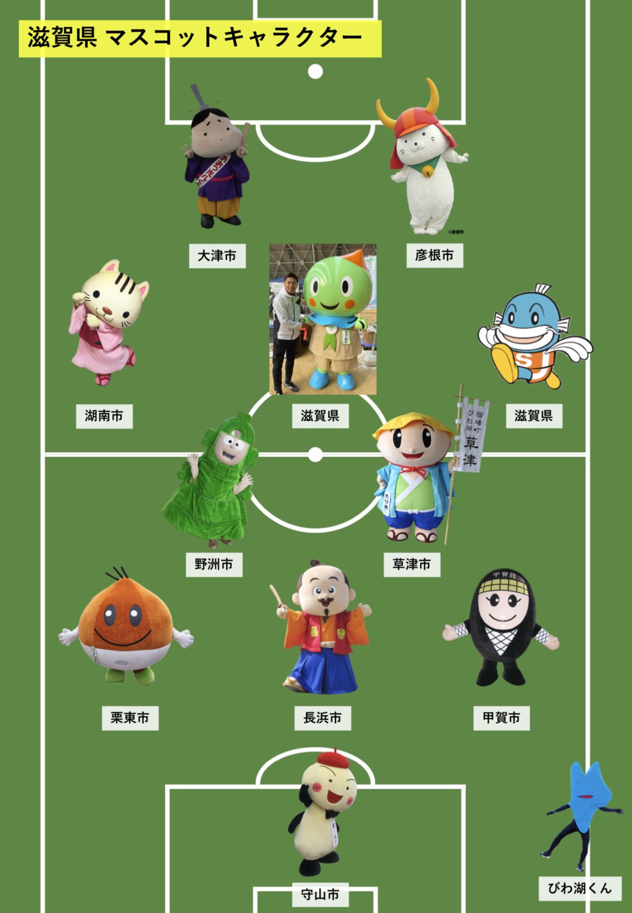 村田和哉 滋賀県のマスコットキャラクターでスタメン組んでみた このメンバーがグランドにみんな揃ったらおもろそう 笑 いつか Watan Shiga 25shiga Hotarunoyousei Rittokanko Tabimaru Kst Biwako Otsu Rittokanko Ninja Emon 村田和哉 滋賀県のマスコットキャラクターでスタメン組んでみた このメンバーがグランドにみんな揃ったらおもろそう 笑 いつか Watan Shiga 25shiga Hotarunoyousei Rittokanko Tabimaru Kst Biwako Otsu Rittokanko Ninja Emon