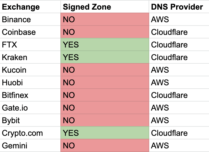 Only curious -- checked to see which cryptocurrency CEX's leveraged DNSSEC to sign their zones. #cryptocurrency #dnssec Nice work - <a href="/FTX_Official/">FTX</a> <a href="/krakenfx/">Kraken</a> <a href="/cryptocom/">Crypto.com</a>