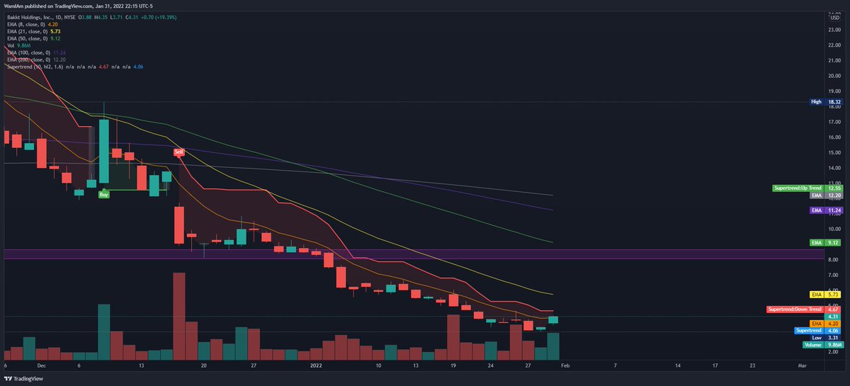 $BKKT #BKKT I have been hurting in some calls on this stock that have a long ways till expiration but today was a good day, we need to close over 4.67 for our supertrend to signal for us to BUY a small position. 
#stocks #stockmarket #StocksToTrade #wallstreetbets https://t.co/LYCmTmjtEw