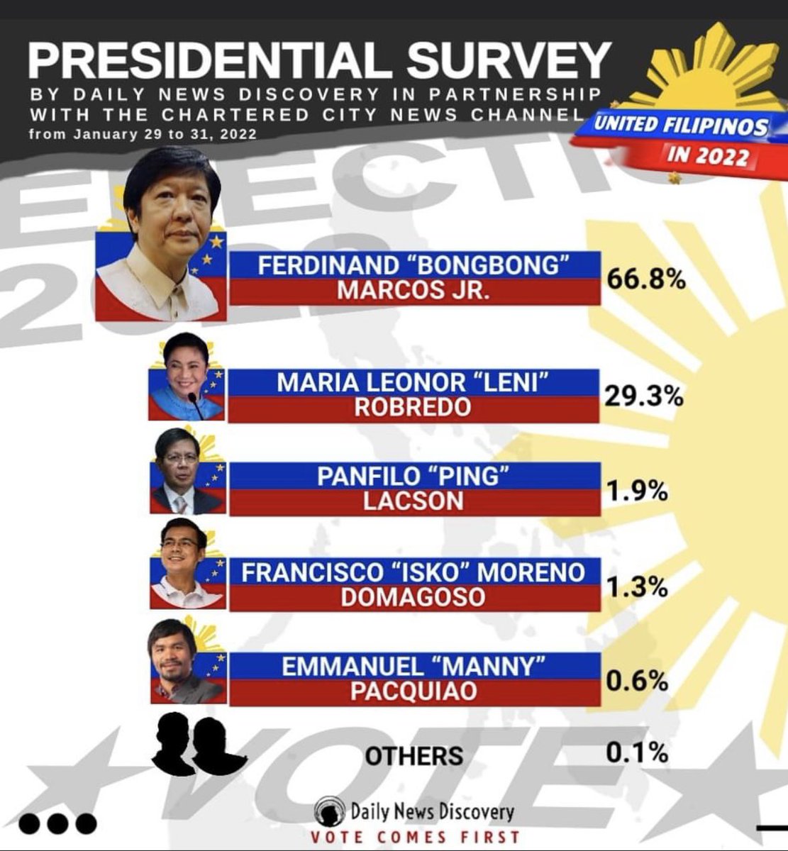 TpMjane's tweet photo. Resulta ng walang sawa ninyong paninira kay BBM, mas lalong tumaas ratings nya. #BBMIsMyPresident2022 https://t.co/wDdZO180yB