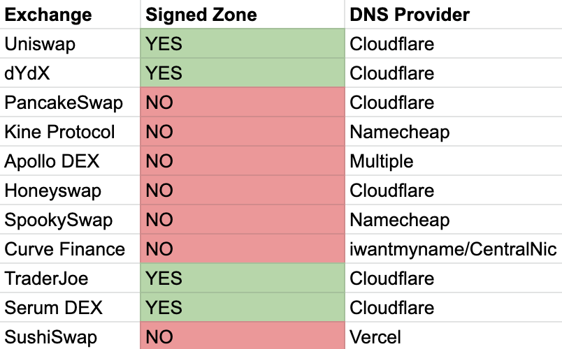 Only curious -- checked to see which cryptocurrency DEX's leveraged DNSSEC to sign their zones. #cryptocurrency #dnssec Nice work - <a href="/Uniswap/">Uniswap Labs 🦄</a> <a href="/dydxprotocol/">dydxprotocol</a> <a href="/traderjoe_xyz/">Let's F***ing Joe (formerly Trader Joe)</a> <a href="/ProjectSerum/">Serum</a>