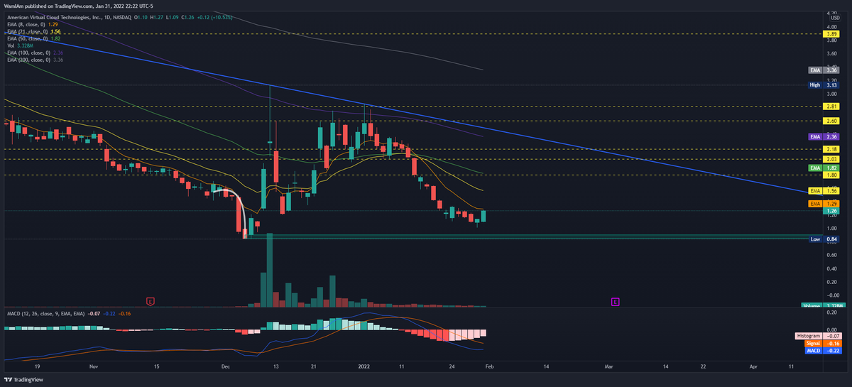 $AVCT #AVCT Showing some signs of life. Bullish if we close over 21EMA @ 1.56. 
#stocks #stockmarket #shortsqueeze #wallstreetbets https://t.co/2cXcs8Tdd2