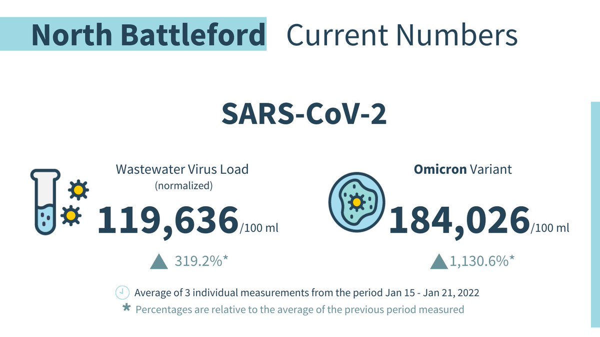 Today's wastewater data for Saskatoon is dismal: a 58.5% increase in viral load over last 7 days.

Prince Albert? 358% increase.

North Battleford? 319% increase.

So no signs of peak yet in 2 big #SK cities. BIG increases in 'rural' #SK.

LONG road ahead w/ Omicron in #SK.