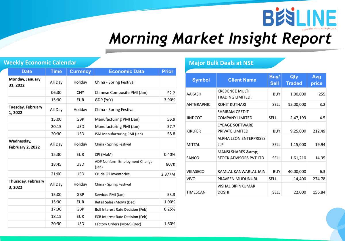 beeline_broking's tweet photo. Morning Breakfast
Full Report: https://t.co/m6mIndCXYH
#beelinebroking #morningbreakfast #stockmarket #stocks #investing #trading #money #investment #finance #forex #investor #business #trader #stock #sharemarket #daytrader #nifty #daytrading
Disclaimer: https://t.co/gXRHbvdL9x https://t.co/XD0Pd0UWSi