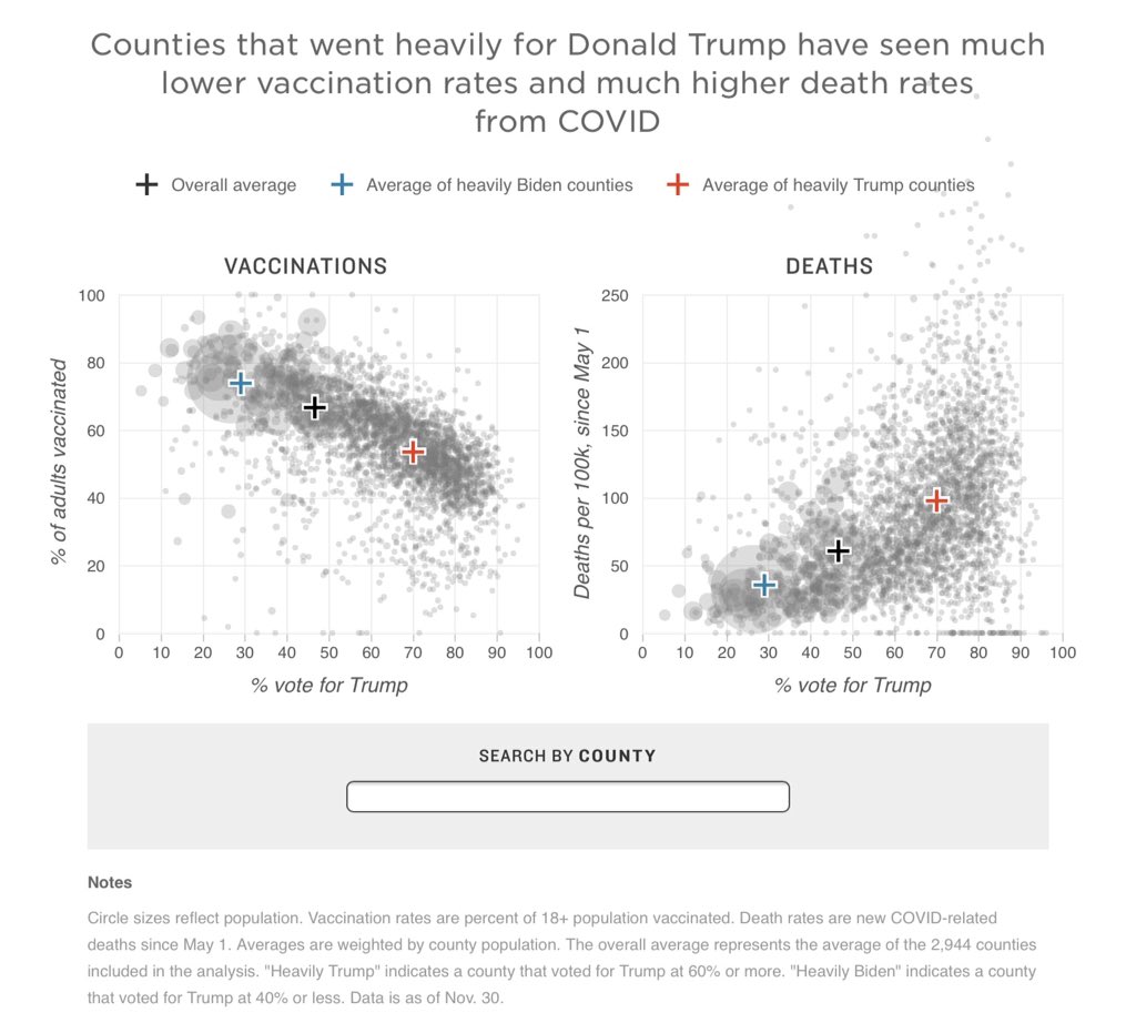 Zarasha4's tweet photo. @zorinaq This doesn't surprise me, and there's also a very strong correlation between how counties voted and their vaccine uptake vs death rate from Covid. https://t.co/M9yG6nrBSk