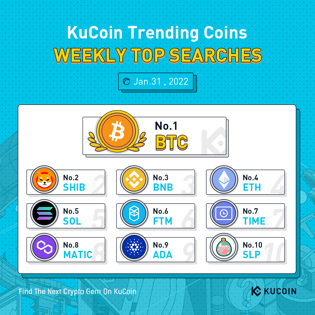 kucoincom's tweet photo. Top 10 Coins by Weekly Search Popularity on #KuCoin (Jan 31, 2022)

🔥 $BTC
🔥 $SHIB
🔥 $BNB
🔥 $ETH
🔥 $SOL
🔥 $FTM
🔥 $TIME
🔥 $MATIC
🔥 $ADA
🔥 $SLP

#KuCoinTrendingCoins https://t.co/WZO6532oyW