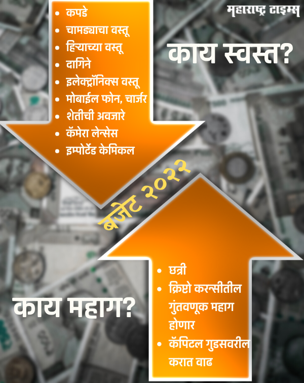 mataonline's tweet photo. इलेक्ट्रॉनिक वस्तू होणार स्वस्त तर क्रिप्टो करन्सी गुंतवणूक होणार महाग.
सविस्तर बातमी- https://t.co/zh7STprnST
#Budget2022 #BudgetSession #UnionBudget2022 #BudgetWithMata #मटाबजेट२०२२ #matabudget2022 #बजेट२०२२ #NirmalaSitharaman https://t.co/zjqoArFFLE