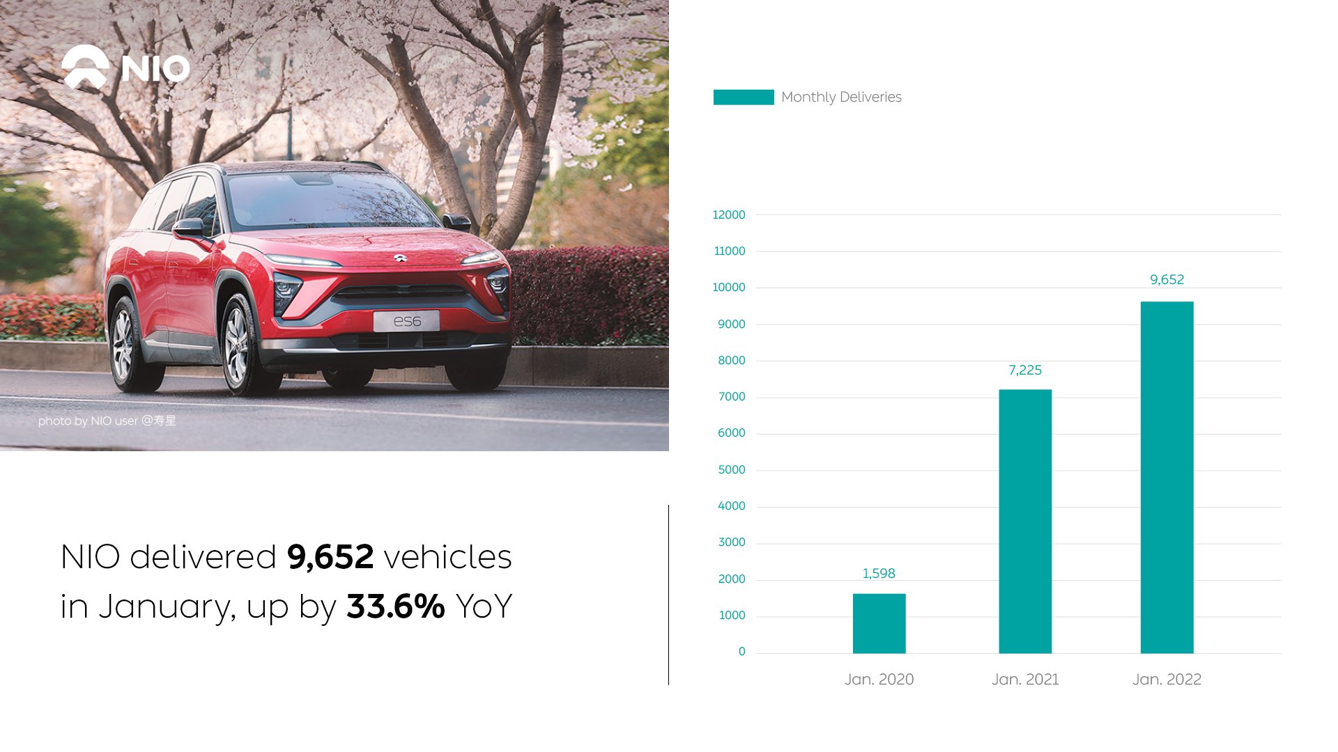 NIO on Twitter "NIO delivered 9,652 vehicles in January 2022, an