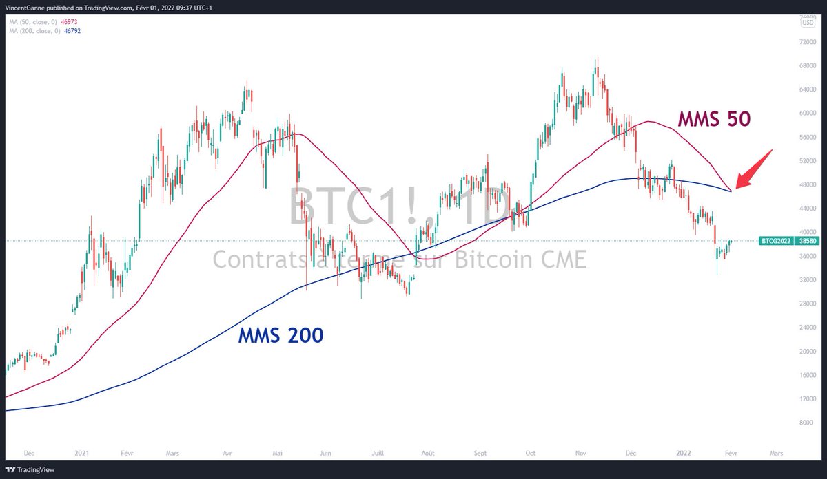 VincentGanne's tweet photo. #BTC, le temps est compté.
Une action rapide nécessaire pour éviter un "death cross"
contrat future bitcoin https://t.co/RwPGuArXci