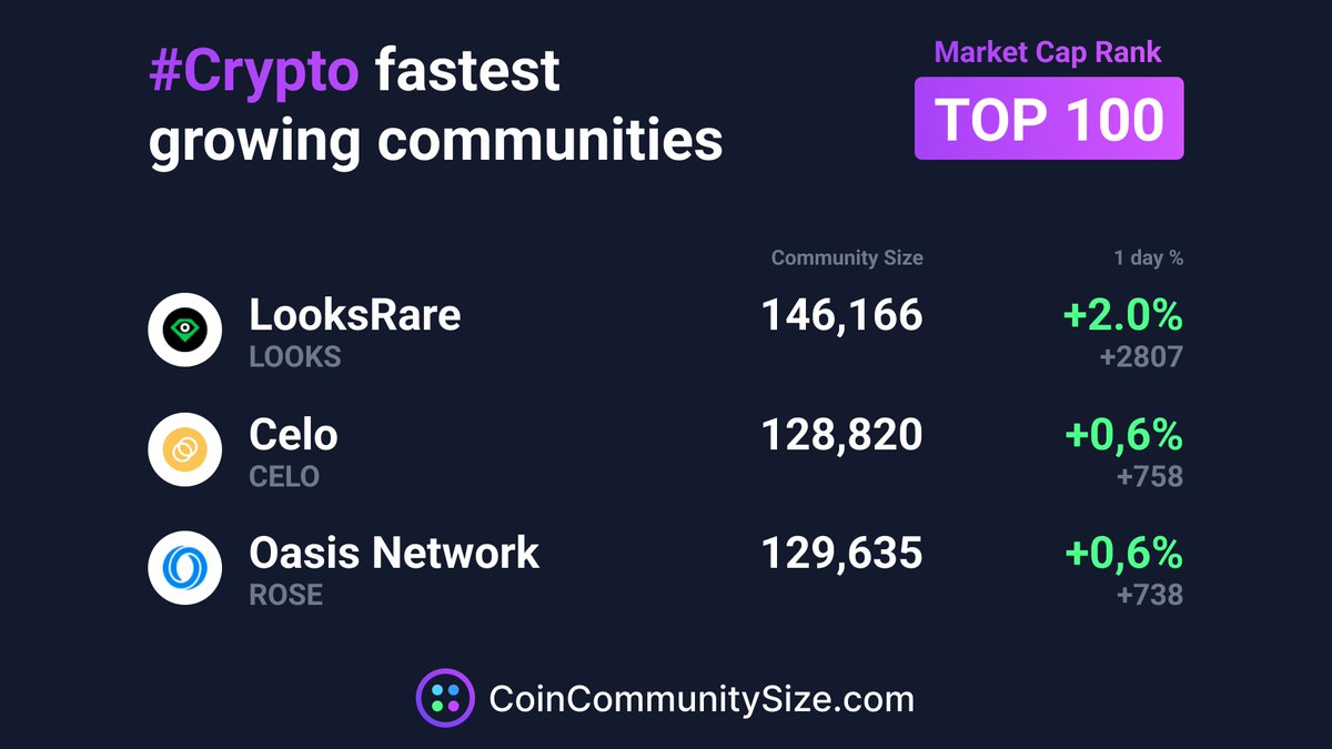 🚀 The top 3 fastest growing communities of today are LooksRare, Celo, Oasis Network (of #Top100 market cap coins). 🔥🔥

🎉 Congratulations and keep growing $LOOKS $CELO $ROSE! 

👉 CoinCommunitySize.com 🔥🔥

#CCS #CoinCommunitySize #CryptoNews #cryptocurrency #Crypto