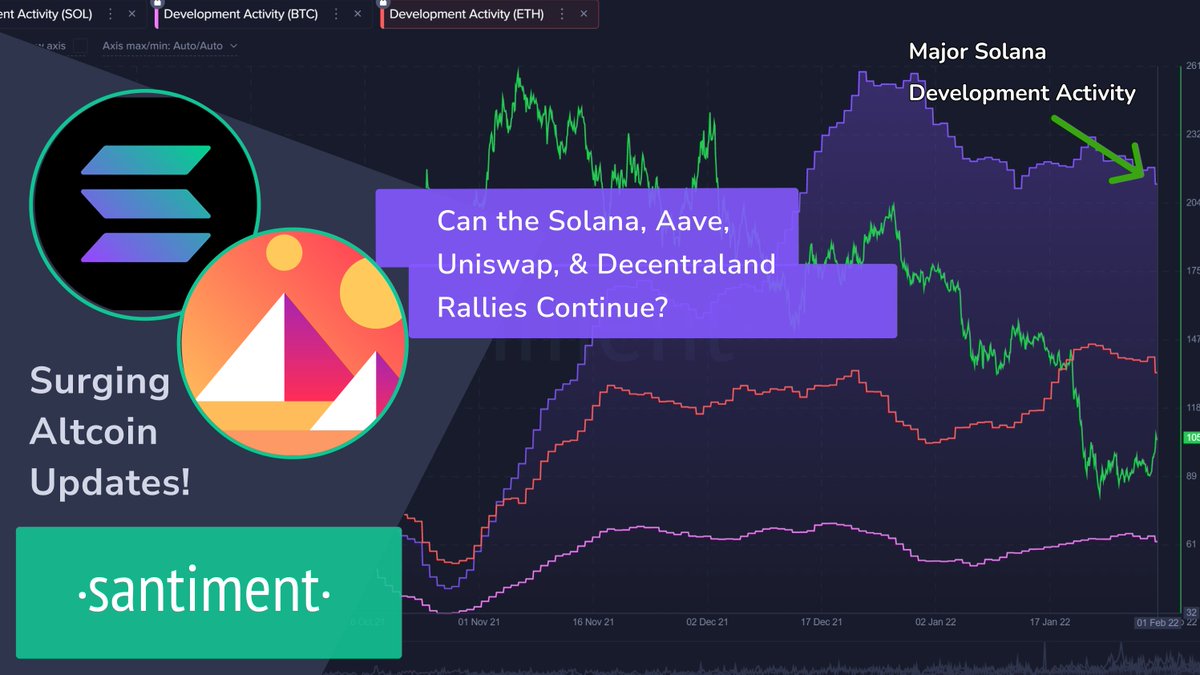 📺 #Solana, #Decentraland, #Uniswap, and #Aave are among some of the better performing #altcoins over the past couple of days. Our latest video combs through their best leading indicators on <a href="/santimentfeed/">Santiment</a> to see just how likely this rally can continue. 👀 youtube.com/watch?v=MSyPbS…