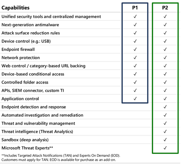 ThomasKurth_ch's tweet photo. Microsoft Defender for Endpoint Plan 1 Now Included in M365 E3/A3 Licenses #Microsoft #Security #MicrosoftDefender #MDfE
https://t.co/3AqyG5JJ25 https://t.co/1c8HF9WQn5