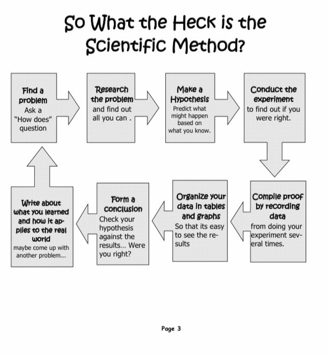 アメリカ小学校の自由研究における問い 仮説 実験検定という科学的方法論テンプレートについて Togetter アメリカ小学校の自由研究における問い 仮説 実験検定という科学的方法論テンプレートについて Togetter
