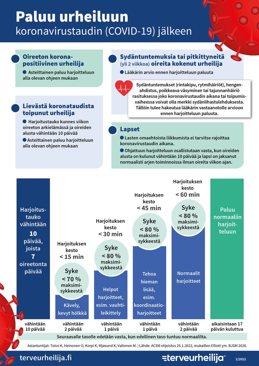UKKinstituutti's tweet photo. Suositukset koronavirustaudin jälkeiseen urheiluun paluuseen on päivitetty. Asiantuntijatyöryhmän laatimat suositukset korostavat asteittaista paluuta harjoitteluun. Tutustu suosituksiin tarkemmin osoitteessa: https://t.co/6DozPrDK9X
#UKKinstituutti #Terveurheilija #Koronavirus https://t.co/bS0wxN0rkA