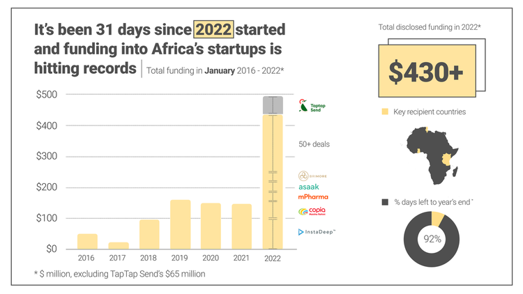 FortuneChuku's tweet photo. The first #BriterEYE👀 in 2022 is out! It reveals that African-based startups received more funding in Jan 2022 🚀🚀 when compared to the same period within the past six years, with record venture raises and with increased participation from global investors.
2022 Let's go! https://t.co/RCrDk4yanc