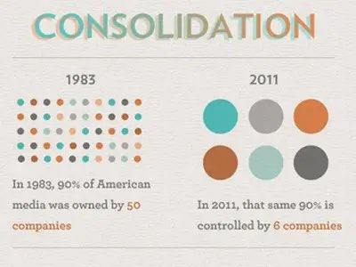 F_DaVid_A's tweet photo. - En 1983, el 90% del contenido en EEUU estaba controlado por 50 compañías.
- En 2011, solo 6 controlaban ya todo.
- 10 super compañías manejan casi toda la alimentación mundial.

Las compras de Microsoft y SONY van por ese camino. Crees que eliges, pero en el fondo no tanto. https://t.co/HVonppEHdK