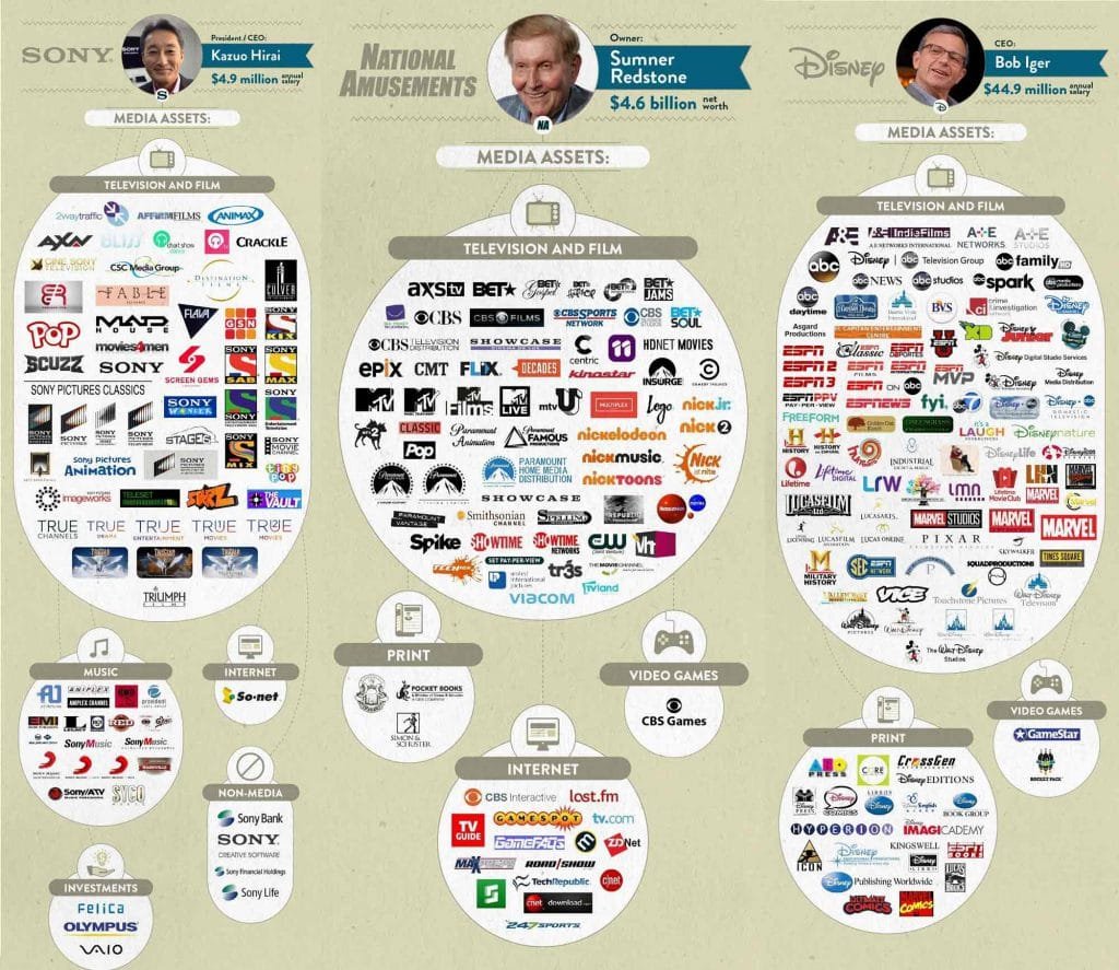 F_DaVid_A's tweet photo. - En 1983, el 90% del contenido en EEUU estaba controlado por 50 compañías.
- En 2011, solo 6 controlaban ya todo.
- 10 super compañías manejan casi toda la alimentación mundial.

Las compras de Microsoft y SONY van por ese camino. Crees que eliges, pero en el fondo no tanto. https://t.co/HVonppEHdK