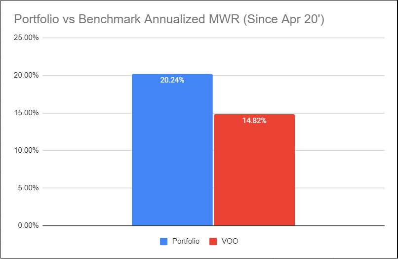 FourieStephens's tweet photo. Jan 2022 Portfolio Update~

YTD money-weighted return:
-4.48% (Portfolio) vs -5.07% $VOO

Buy: $MAT, $SONO, $GPN, $TROW
Sell: $ECPG, $GOOGL, $VRTX

The fact that I sold a few positions and went to cash really helped with downside protection. https://t.co/apLMPYuNG3