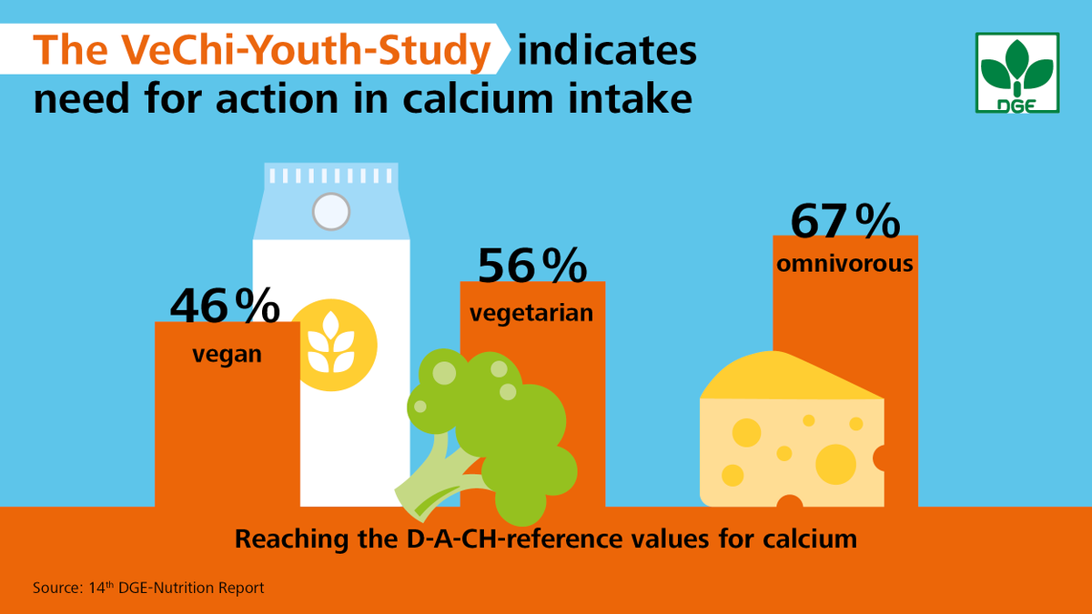 dge_wissen's tweet photo. #nutritionReport
According  to the dietary records, the average #calcium intake was generally low, especially among children following a #vegan diet.
https://t.co/SzVz9YgLNf https://t.co/85Cc1GG3yx