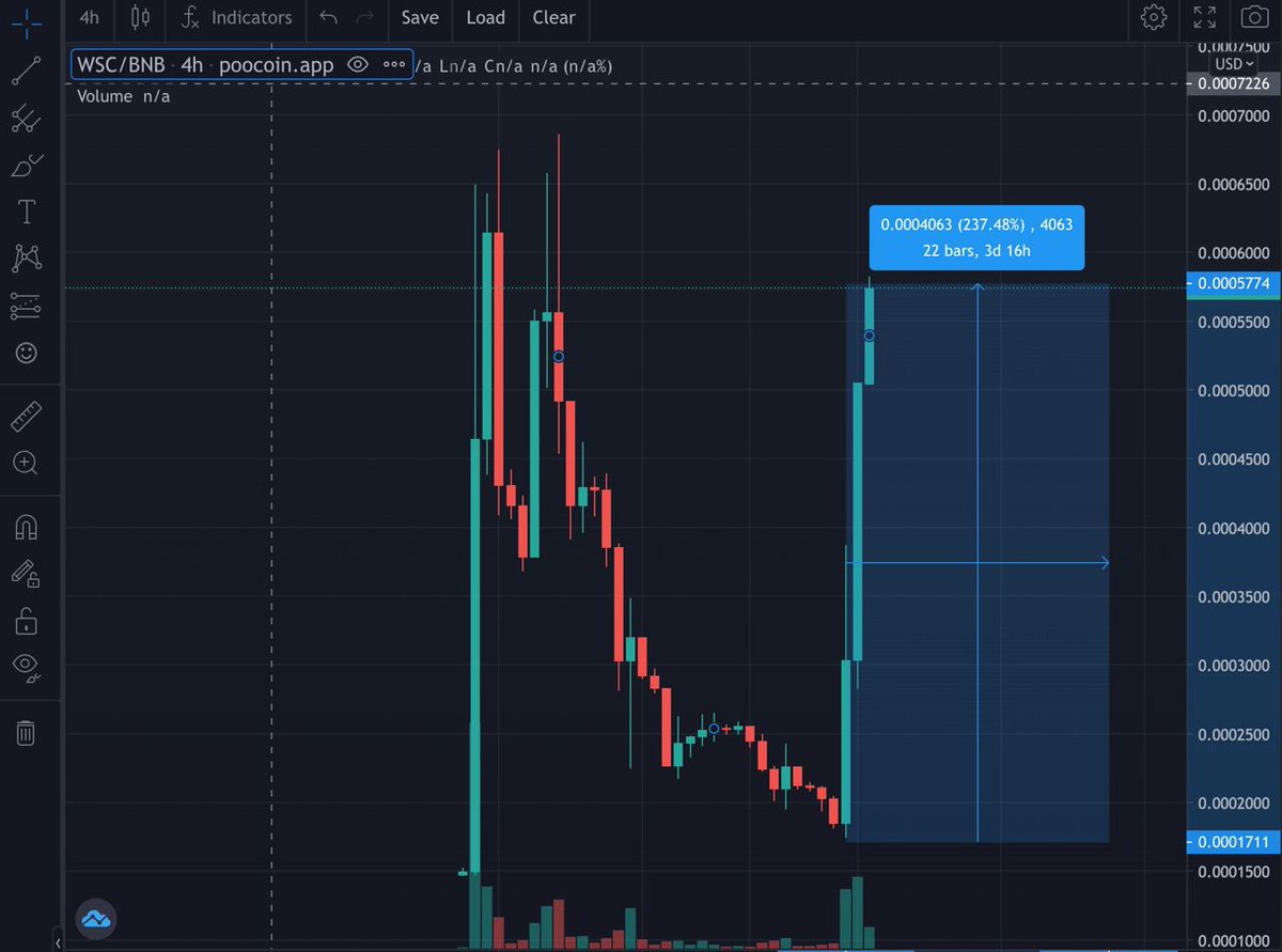WallStBSC's tweet photo. We have came back 237% from the initial dip Wolves! If you caught the bottom good job ✅! We want people to feel safe about where they invest their money, Diamond hands always win! With that being said.. this is just the beginning wolves. ✅📈 $WSC is taking over $BSC #WALLSTCPTL https://t.co/a96sIPZhTu