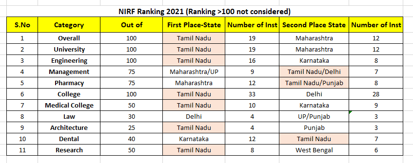 TNGeography's tweet photo. MHRD National Ranking Framework on ranking of #Indian colleges/Institutions. Out of 11 categories, #TamilNadu came first in 7 categories, 2nd in 3. TN lacks good Law College.
(I feel, this Ranking is not perfect).
#nirfranking2021 #NIRF2021 #Karnataka #Maharashtra #Delhi #Punjab https://t.co/xN9vh2nQl8