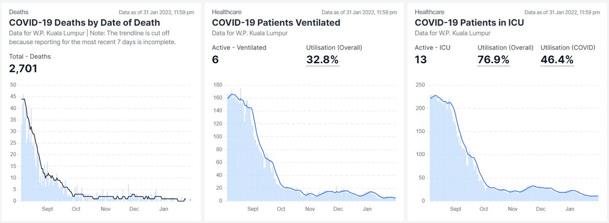 The interpretation of KL data is off.

1) As hospitals free up, milder cases are admitted. Earlier intervention has lowered deaths, ventilations, ICU >90% since peak.

2) KL is central and often takes referrals. Klang Valley overall is only up ~10%, despite ~40% rise in cases.