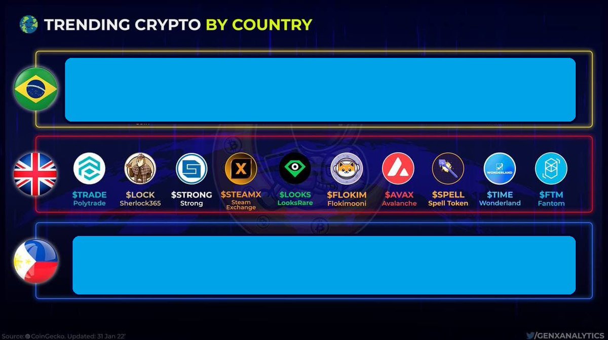 SteamExchange was highlighted as one of the Most Searched Coins across the  UK🇬🇧 Learn more about what makes our ecosystem unique  https://t.co/BxEaos2EkP $SteamX #Bitcoin #DeFi #Crypto #ETH #cryptocurrency  #BTC #NFTs #GameFi #BNB #