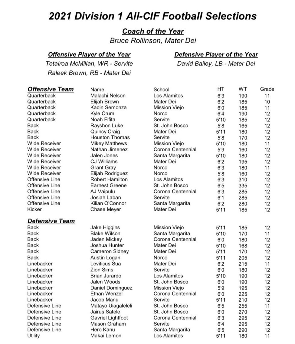 Blessed to be selected All-CIF!!! 
<a href="/SMCHS_Football/">SM Eagles Football</a> <a href="/SMCHSEagles/">SANTA MARGARITA Catholic High School</a>