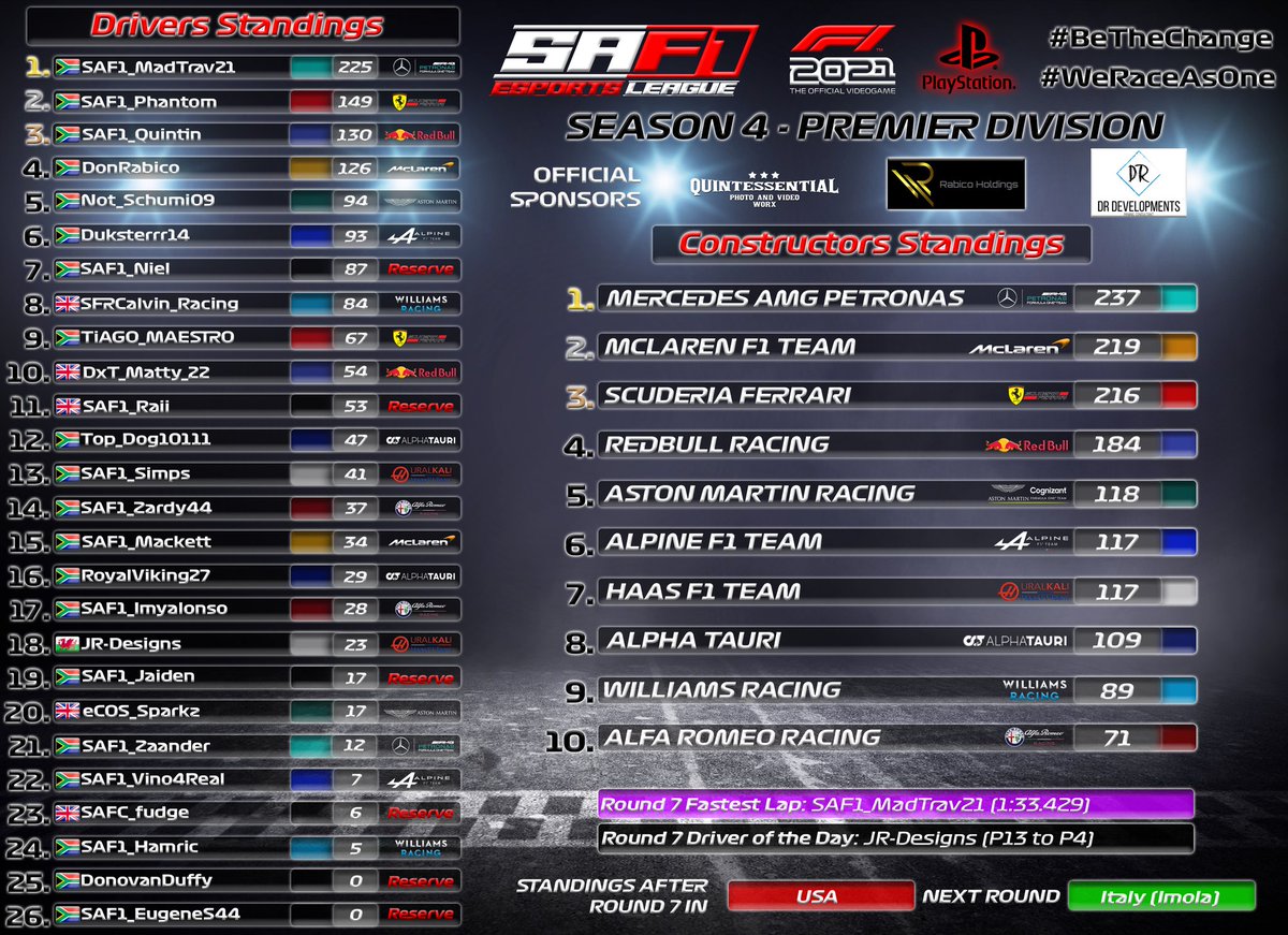 SAF1Esports's tweet photo. 🚥 IT'S RACE DAY 🚥 Season 4, Round 8 and we go racing at Imola for the first time ever in SAF1 Esports League Racing.

Also attached is the championship Standings after Round 7.

Tune in tonight at 17h00 UK time with @WebboRed5 bringing you all the action. LIVE!!! https://t.co/lugi3tJC4X