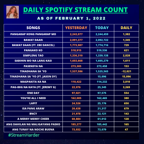 zphndr's tweet photo. Daily Spotify Stream Update As of February 1, 2022
Kindly stream @imzephanie album
Link:
https://t.co/MtwxFN4Ka0
#Zephanie
#StreamHarder https://t.co/w53tDdXPOi