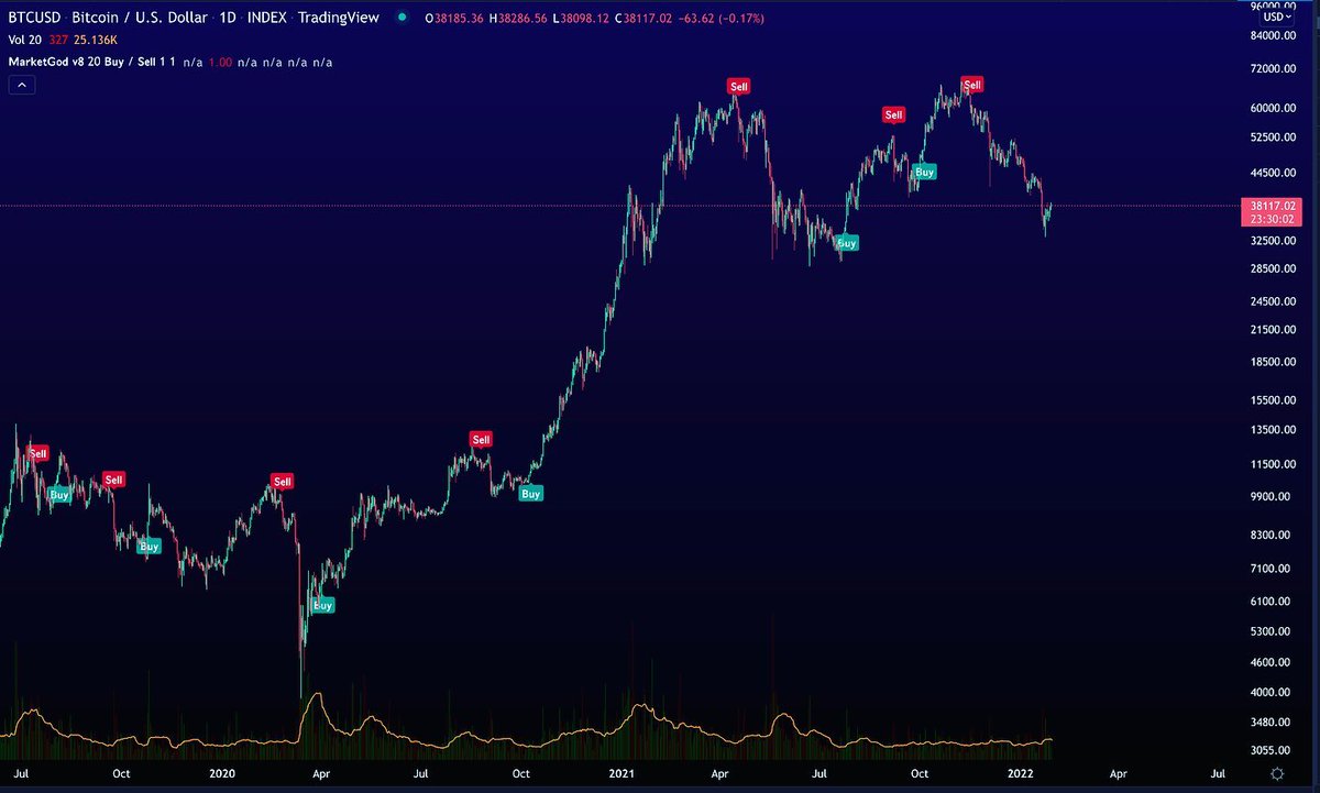 The MarketGod Indicator (@marketgodx) / Posts / X