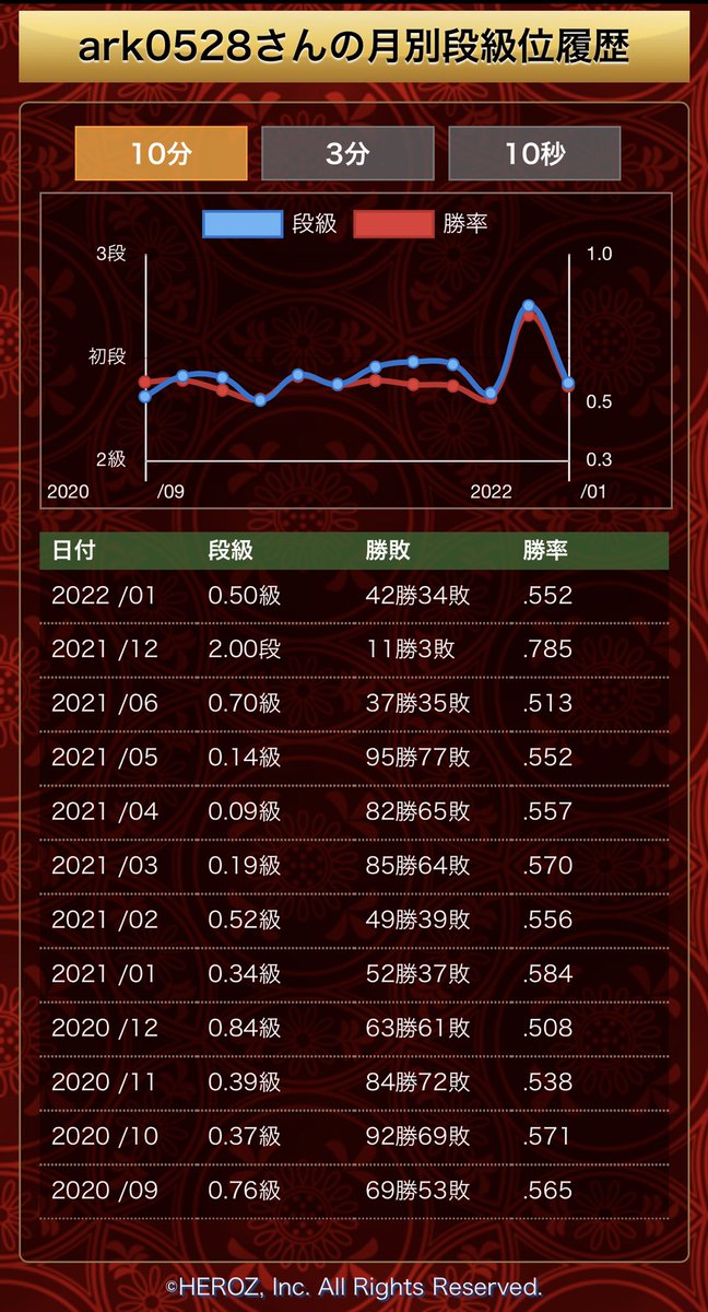 mino_turtle's tweet photo. 1月の月間段級位は、0.50級でした。
これはそのまま今の自分の実力だと思います。
まあ詰将棋も全く解いてないし、定跡の勉強なんかもしてない。
楽しんで指してるだけなので、ずっとこの辺をウロウロするのかな。
長く続けて、5年後10年後に昇段できれば、くらいのスタンスで楽しみます！ https://t.co/WWQqcD2RdS