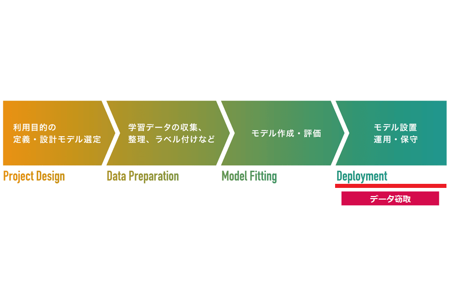 mbsdnews's tweet photo. AIセキュリティ情報発信ポータル更新のお知らせです。
今回はランダムなデータをAIに入力し、その応答の勾配の誤差が小さくなるよう学習データを再構成して機密情報を盗み出す「Model Inversion Attacks」を解説しています。

#aisec #ModelInversion

https://t.co/syHc7f89w8 https://t.co/PcoN2L54hb