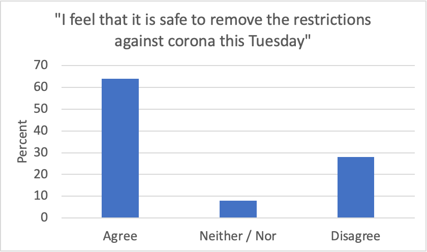 Despite this, a clear majority of the public supports removing all restrictions ( https://nyheder.tv2.dk/samfund/2022-01-31-ikke-alle-er-trygge-ved-genaabningen-det-er-lidt-af-et-eksperiment-mener). A minority (28 %) is concerned. (3/19)