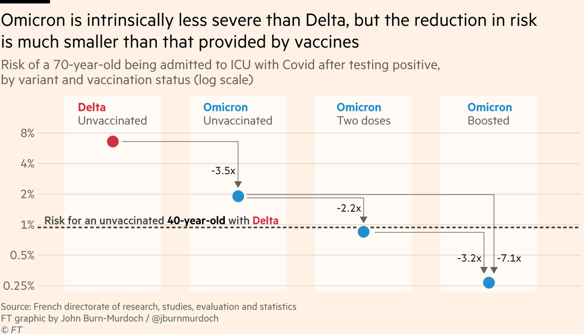 Furthermore, virtually all infections in Denmark are now omicron. The combination of omicron and high booster coverage decouples infection and severity ( https://www.ft.com/content/03aa46e2-ac3a-4c16-82be-431ea4c43e58). While there are high case counts, the pressure on hospitals is lower than in previous waves. (7/19)