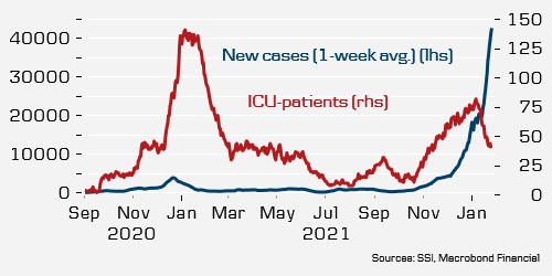 The clearest example of this is the drop in ICU (graph by @ @mikaelmilhoj). According to  @SSI_dk the drop is caused by the shift from delta to omicron infections ( https://covid19.ssi.dk/-/media/arkiv/subsites/covid19/risikovurderinger/2022/risikovurdering-for-udviklingen-i-epidemien-med-covid19-22012022.pdf?la=da). Current excess death is still driven by the delta wave that was crush by omicron. (8/19)