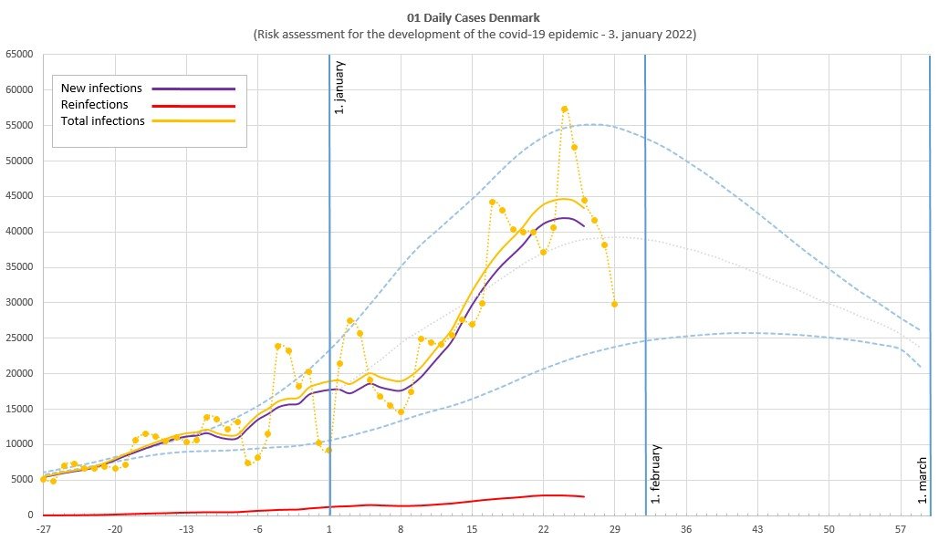 Even if many hospitalizations are short and incidental, a cause of concern is that omicron infections haven't topped. Yet, as seen from this graph (by  @me_macro) , cases have followed the predicted trajectory and are expected to soon fall, if it is not already happening. (9/19)