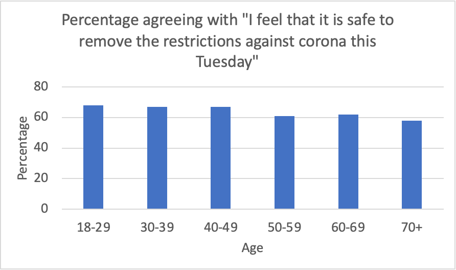 There is indeed broad agreement. Even a majority of the elderly feels safe lifting restrictions ( https://politiken.dk/indland/art8593507/%C2%BBBekymringen-har-n%C3%A5et-det-laveste-punkt-vi-har-m%C3%A5lt%C2%AB). Our research shows they feel competent in avoiding infections ( https://bit.ly/3gdbgGS ). They have isolated over winter & will likely still do so. (14/19)