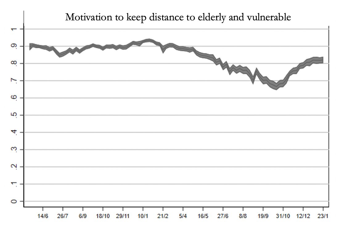 In return, there is a high motivation to help those at risk, despite that most do not feel that this is a threat to themselves. We see no drop in Danes' motivation to keep distance to the elderly and those at risk. People care and will continue to take precautions. (17/19)