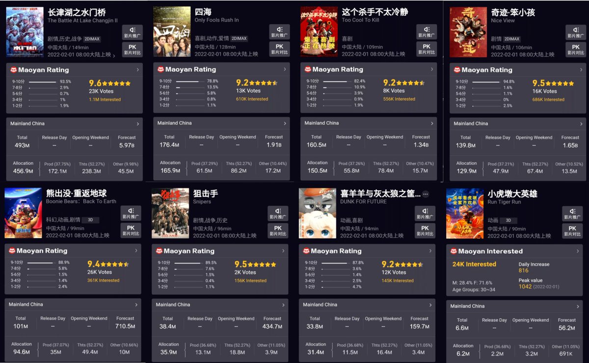 chinaboxoffice_'s tweet photo. Early Maoyan Ratings for 2022 Chinese New Year releases:
#TheBattleatLakeChangjin2: 9.6
#OnlyFoolsRushIn: 9.2
#TooCoolToKill: 9.2
#NiceView: 9.5
#BoonieBears:#BackToEarth: 9.4
#Snipers: 9.5
#DunkForFuture: 9.2
#RunTigerRun: ? https://t.co/HNOt5ooo9V