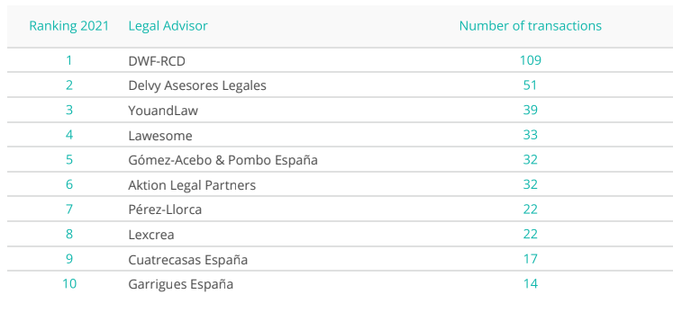Delvy_Asesores's tweet photo. Delvy, 2º en el ranking de #LegalAdvisors de 2021 por nº de operaciones (51+2 )👏😄
📋✅"Annual Report 2021 - Iberian Market" de @TTRecord 

+info👇
https://t.co/4DrYd7pIcr

#abogados #venturecapital #inversion #startups https://t.co/EEsEJeaBwt