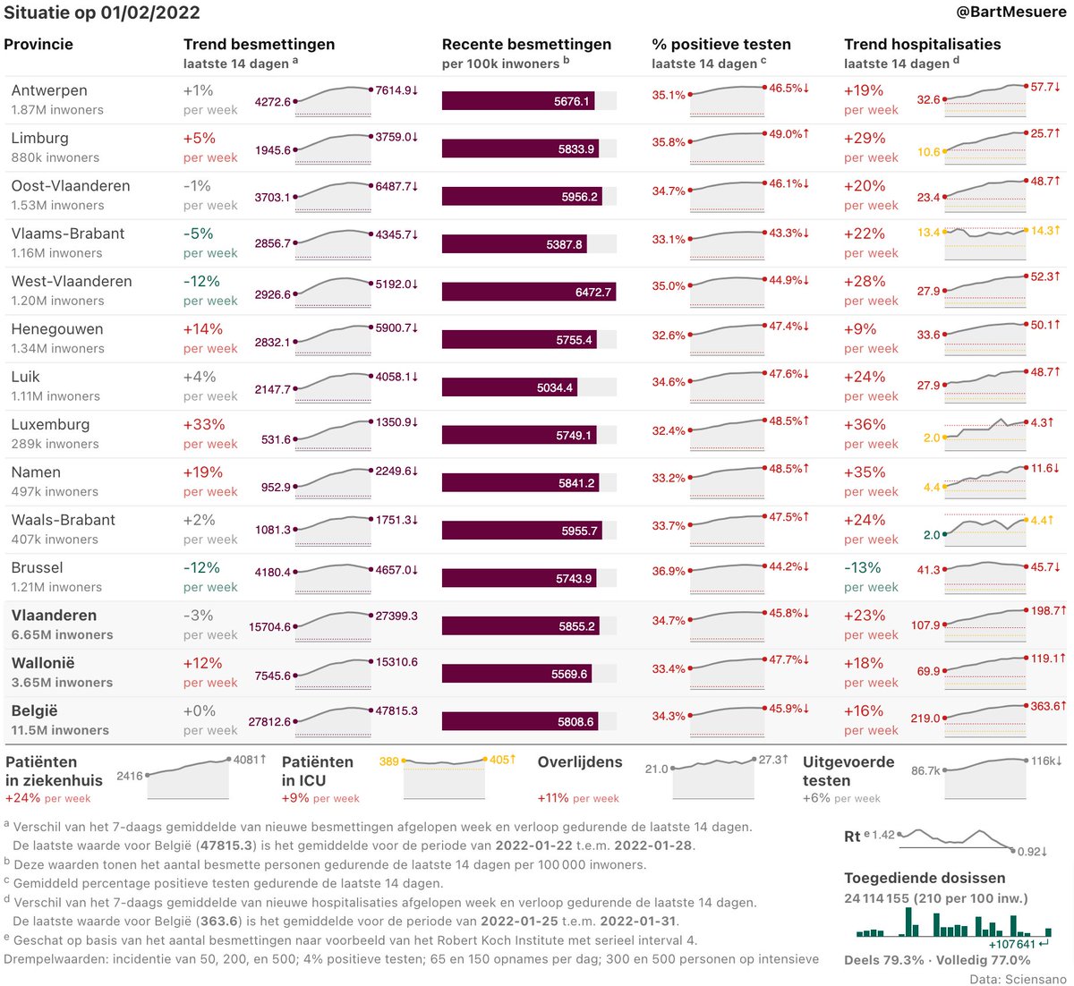 BartMesuere's tweet photo. De bevestigde besmettingen zijn over de piek heen en dalen in bijna alle provincies. De ziekenhuiscijfers nemen voorlopig nog steeds toe, maar ook bij de nieuwe opnames is de piek nabij. 📉 https://t.co/KLIP5cqEa5