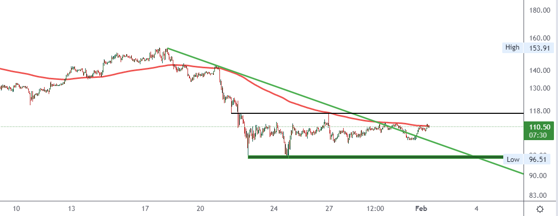 i3ehr0uz's tweet photo. #LTC #Litecoin 
#لایت_کوین
ساعتی!
اندیکاتور مویینگ 200 نمایی 
یه خبرایی هست :) https://t.co/oO0XGImdex